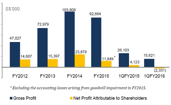 MTQ profit fy2012 1q2016