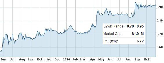 Nov2010_chart