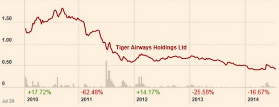 Tiger_chart7.14