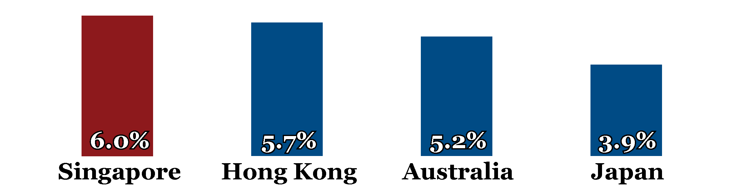 REIT div Asia6