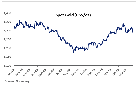 goldprice3.19