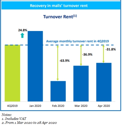 turnover rent Dasin6.20