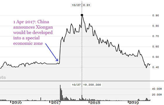 xiongan chart7.19