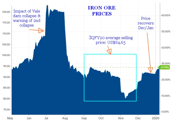 IronOre chart1.20