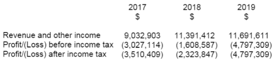 VIPGloves financials