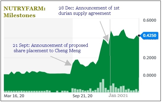 nutryfarm stockchart3.21