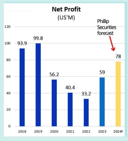 CAO profit2022