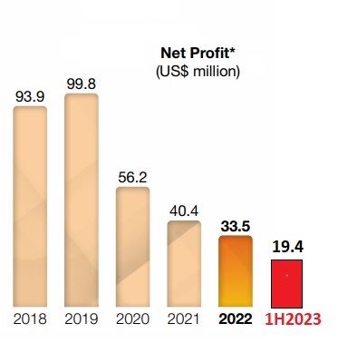 CAO profit8.23