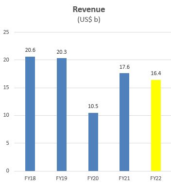 CAO revenue2022