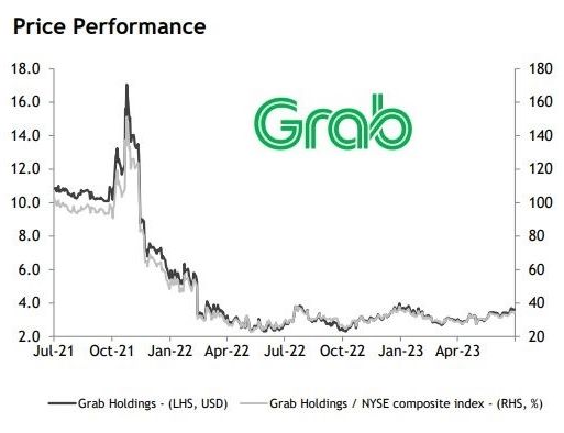 Grab stockprice7.23