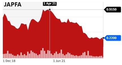 Japfa chart11.23