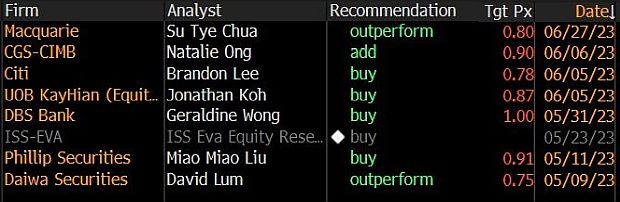 Lendlease Reit analystsJun 23