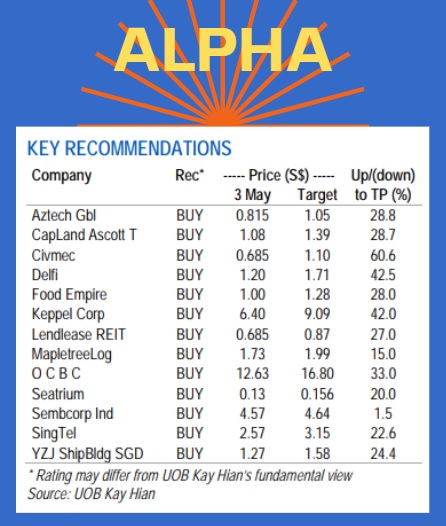 UOB alpha5.23