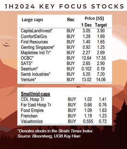 UOB focus stocks11.23