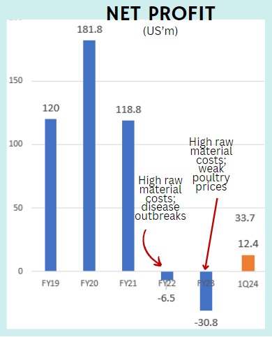 Japfa1Q24 profit