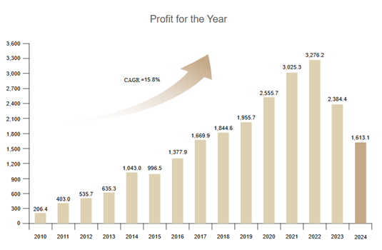 CMS profit2024