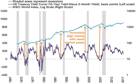 yield curve 50 years