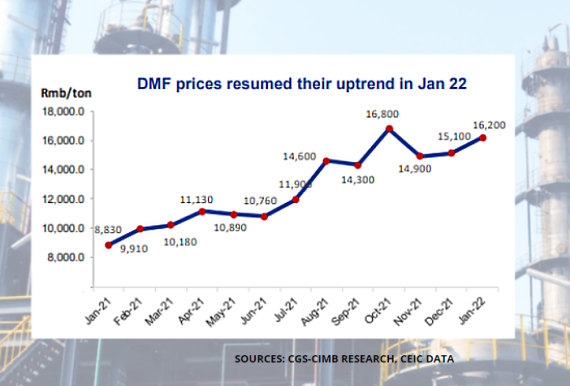 dmf price3.22