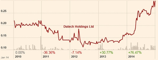 Dutech_chart1.15