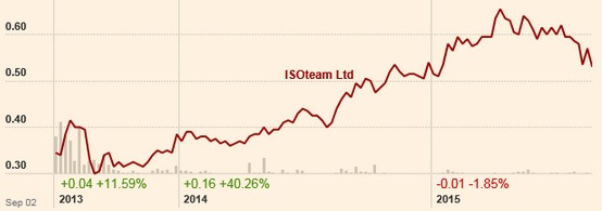 ISOchart9.15