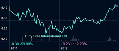 dutyfreechart3.13