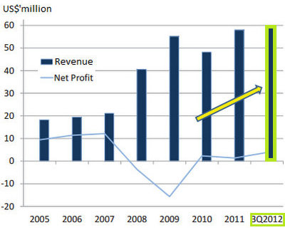 uni-asia-profittrack11.12