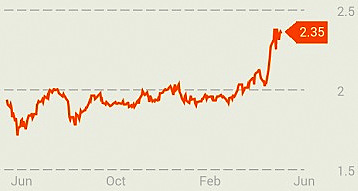 CDG_chart5.14