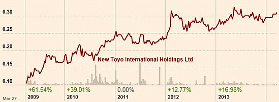 newtoyotchart_3.14