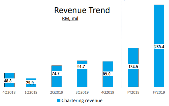 rev trend2019