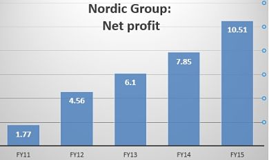 5yrprofit1.17