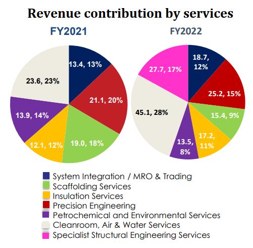 Revenue contributors2022
