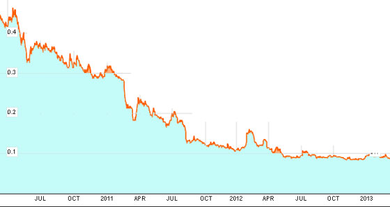 20130311---Stock-chart