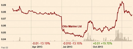 Otto_chart2.14