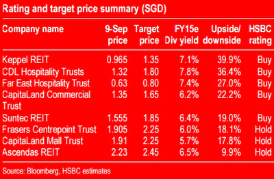 reits hsbc9.15