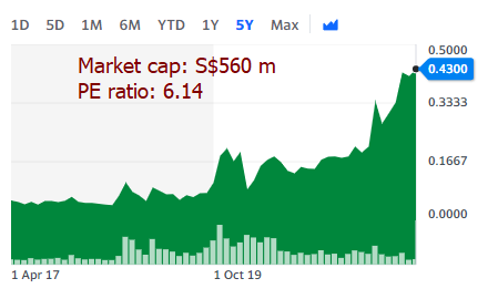 chart3.22