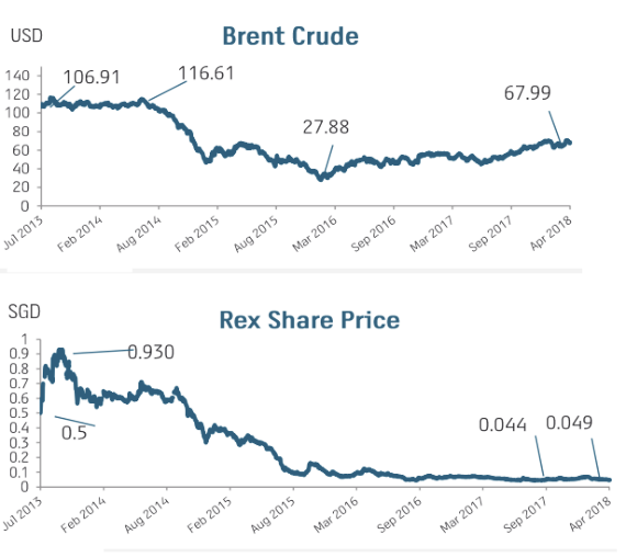 oil share4.18