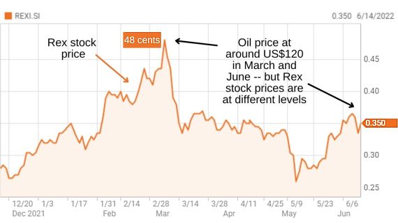 stock chart6.22