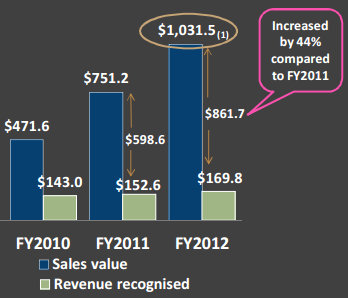 Out of $1 billion of sales in 2012, about $862 m will be recognised over the next 4 years.