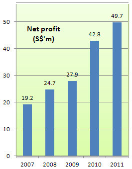 roxy_fy11_profit