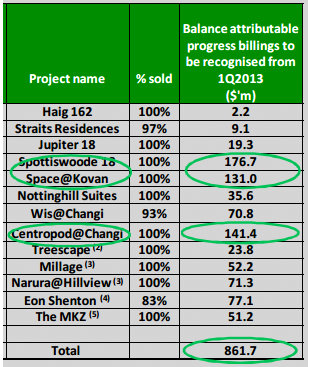 Spottiswoode, Kovan & Centropod projects will be key contributors to the $862 m of progress billings.