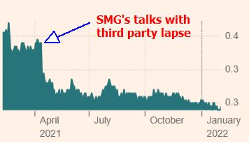 SMG chart