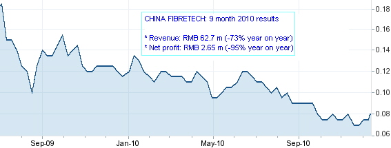 china_fibretech_chart