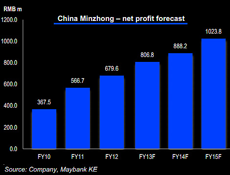 minzhong_profit4.13