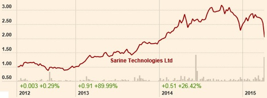 Sarine_chart4.15