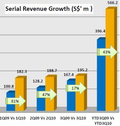 3Q2010_revenue