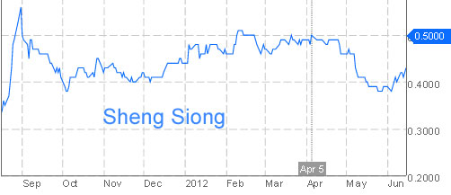 sheng-siong-px-chart