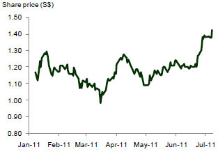 STX_OSV_chartJul11