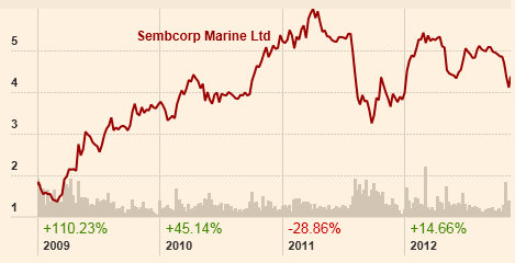 sembcorpmarine_prx_11.12