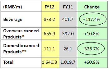 sgFY12_segments