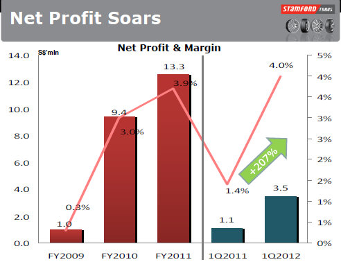 netprofit_1q11_tyres